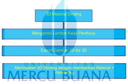 Gambar 21. Langkah-Langkah 3D Pembuatan Material Dinding. 