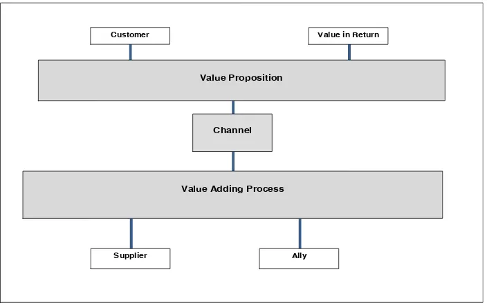 Figure 2: The Basic Business Model 