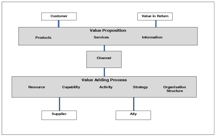 Figure 3: The Basic and Comprehensive Business Models 