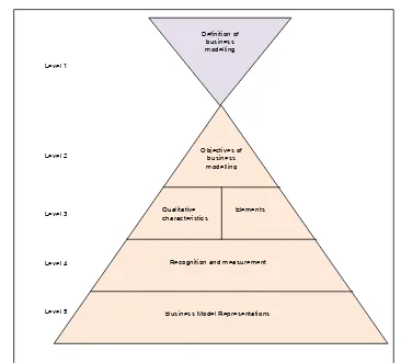 Figure 1: Business Model Conceptual Framework (BMCF) 