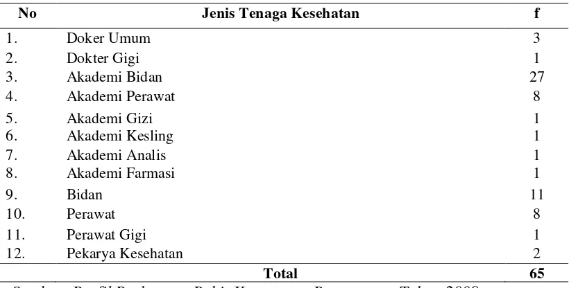 Tabel 4.4. Jenis dan Jumlah Tenaga Kesehatan di Puskesmas Buhit Kecamatan Pangururan Kabupaten Samosir Tahun 2009 
