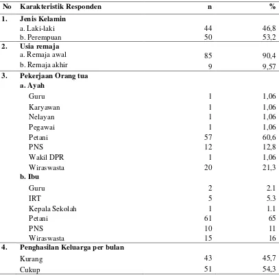 Tabel 4.5.  Distribusi Frekuensi Responden Berdasarkan Karakteristik (Jenis  Kelamin, Umur, Pekerjaan dan Penghasilan Keluarga per bulan) di Kabupaten Samosir Tahun 2010 