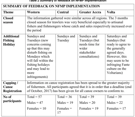Table 2 Summary of feedback on NFMP Implementation 