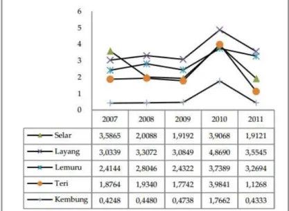 Gambar 5. Nilai LQ Ikan Pelagis Kecil di Kota Sibolga 2007-2011 