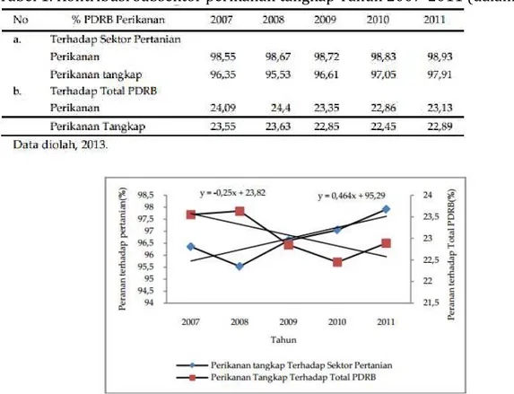 Tabel 1. Kontribusi subsektor perikanan tangkap Tahun 2007-2011 (dalam persen) 
