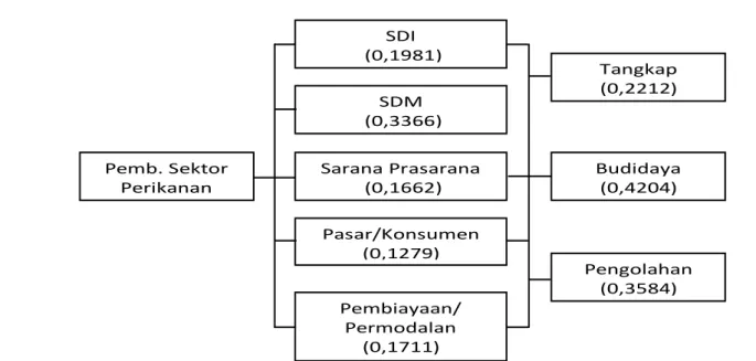 Gambar 2. Hasil AHP Penentuan Prioritas Pembangunan Subsektor Perikanan 