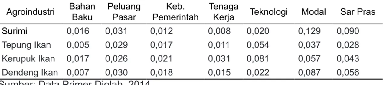 Tabel 5 menjelaskan bahwa yang menem- menem-pati prioritas tertinggi adalah agroindustri  petis  dengan  bobot  sebesar  0,343  atau  34,3%