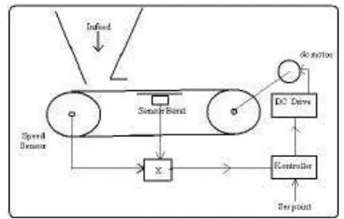 Gambar 2 Gambar sistem loop tertutup padaweight feeder clinker  [2].