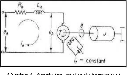 Gambar 4 Rangkaian  motor dc berpenguatterpisah [4 ]
