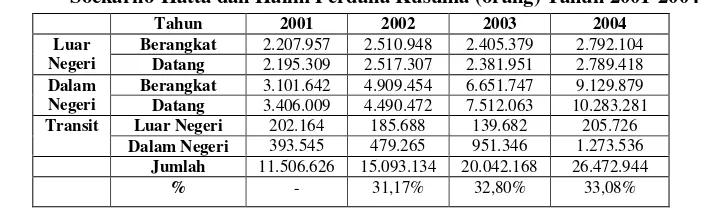 Tabel 1. Jumlah Penumpang Pesawat Udara yang Melalui Pelabuhan Udara Soekarno-Hatta dan Halim Perdana Kusuma (orang) Tahun 2001-2004 