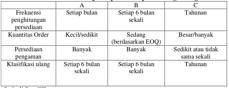 Tabel 2. Perbedaan manajemen persediaan pada masing-masing kelas 