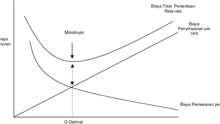 Gambar 4. Hubungan Biaya Pemesanan dan Biaya Penyimpanan (Buffa&Sharin, 1996) 