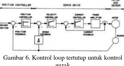 Gambar 6. Kontrol loop tertutup untuk kontrol
