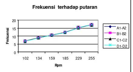 Gambar 9. Grafik f terhadap putaran