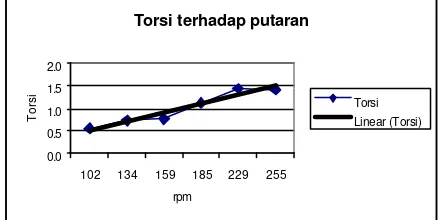 Gambar 19. Grafik Torsi terhadap putaran