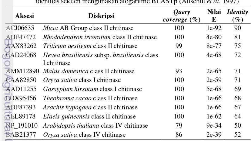 Tabel 10 Sequence identity residu prediksi asam amino dari fragmen chitinase 