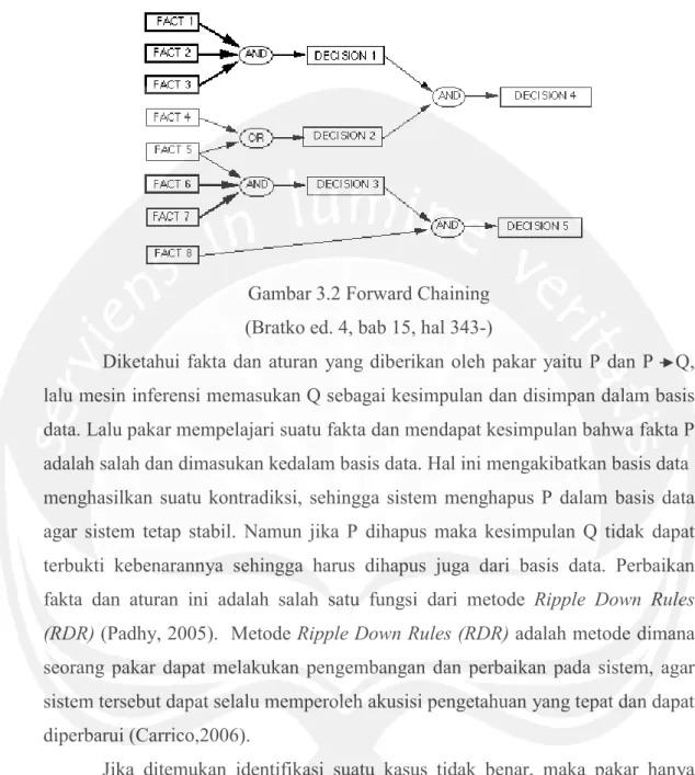 Gambar 3.2 Forward Chaining  (Bratko ed. 4, bab 15, hal 343-) 