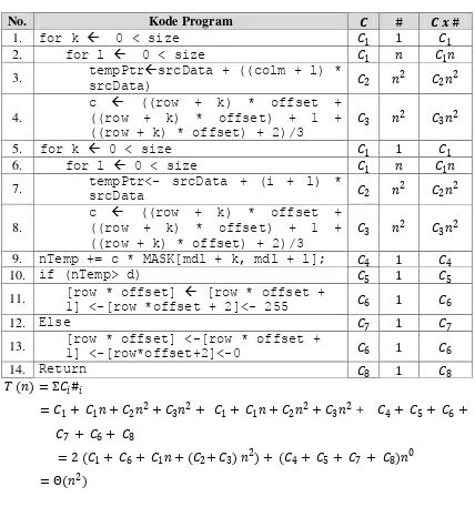 Tabel 3.6 Kompleksitas Algoritma Laplacian of Gaussian 