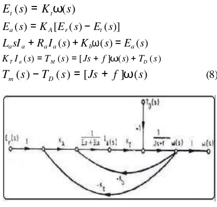 Gambar 4 Grafik  aliran signal pada motor dcberpenguat terpisah [2]