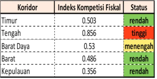 Tabel 1  Indeks  Fuzzy Model Kompetisi Fiskal, Tahun 