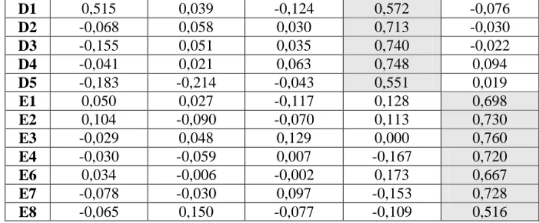 tabel  diatas,  hasil  olah  data  menunjukkan  composite  reliability  yang  bagus  dari  setiap  variabel  laten,  yaitu  prioritas  (0,954),  ketepatan  alokasi  (0,740),  ketepatan  waktu  (0,786),  transparansi  dan  akuntabilitas  (0,800)  dan  efekt