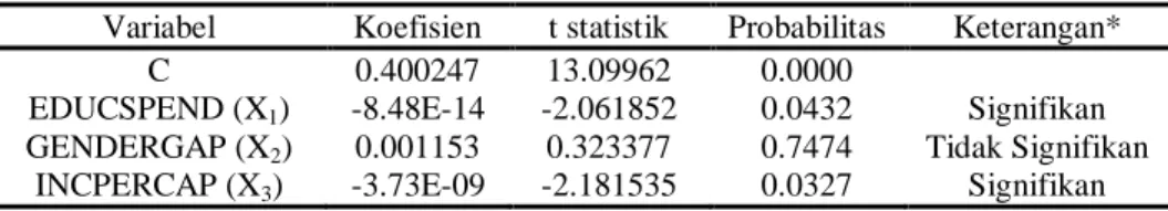 Tabel 2. Hasil Output Statistik Regresi Tahap Kesatu 