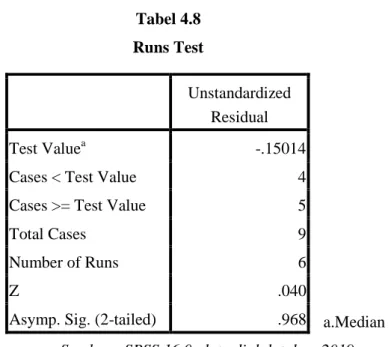 Tabel 4.8  Runs Test 