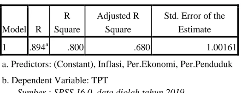 Tabel 4.10  Model Summary b  Model  R  R  Square  Adjusted R Square  Std. Error of the Estimate  1  .894 a .800  .680  1.00161 