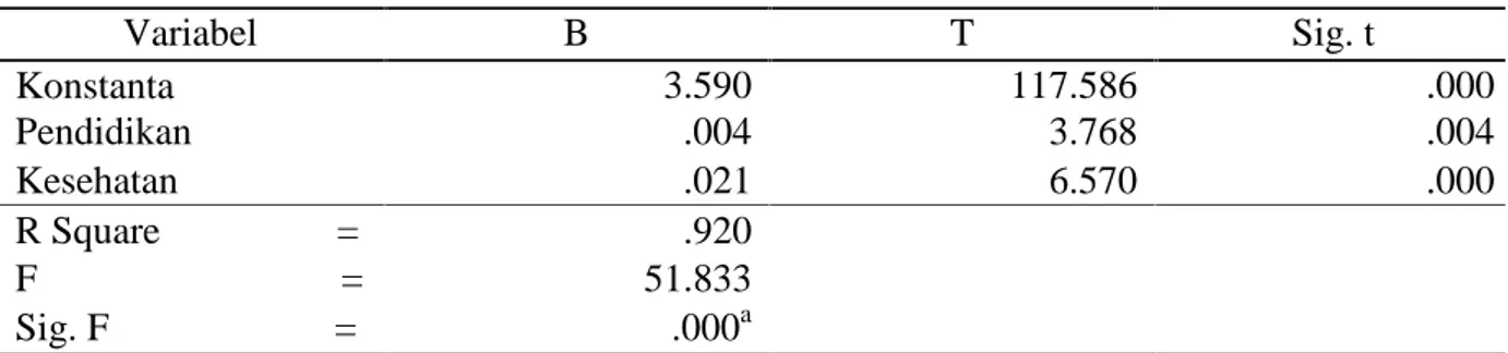 Tabel 6. Hasil Analisis Statistik