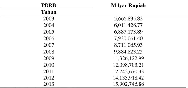 Tabel 1.  Perkembangan  PDRB Sektor Pertanian Provinsi Bali Atas Dasar Harga   Berlaku 2000 s/d 2013 (milyar rupiah) 