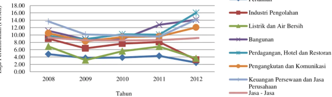 Gambar 1.  Perkembangan  Laju  Pertumbuhan  Ekonomi  Provinsi  Riau  Tanpa  Migas  Atas  Dasar  Harga  Konstan  2000  Menurut  Lapangan  Usaha  2008-2012 