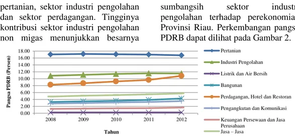 Gambar 2.  Perkembangan Pangsa PDRB Provinsi Riau Tanpa Migas Atas Dasar  Harga Konstan 2000 Menurut Lapangan Usaha 2008-2012 