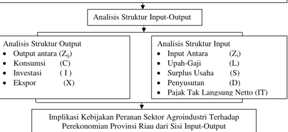 Gambar 3.  Kerangka  Pemikiran  Studi  Peranan  Sektor  Agroindustri  Terhadap  Perekonomian Provinsi Riau: Analisis Struktur Input-Output 