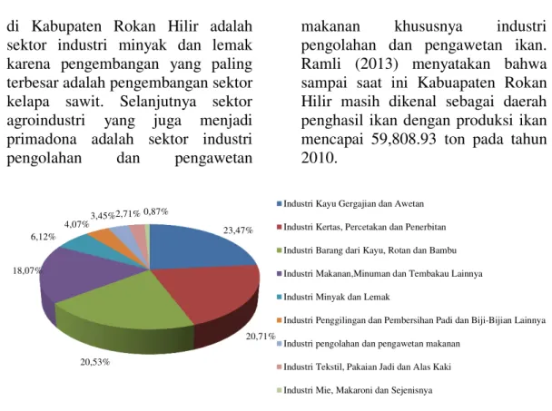 Gambar  6.  Kontribusi  Sektor  Agroindustri  Terhadap  Investasi  di  Kabupaten  Rokan Hilir Tahun 2011 