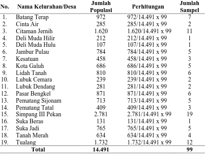 Tabel 3.1. Jumlah Wanita Usia Subur pada Setiap Kelurahan/Desa di Kecamatan Perbaungan Kabupaten Serdang Bedagai dan Jumlah Sampel yang Diambil 