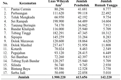 Tabel 4.1. Luas Wilayah, Jumlah Penduduk, dan Jumlah Rumah Tangga Menurut Kecamatan Kabupaten Serdang Bedagai Tahun 2010 