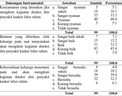 Tabel 4.4. Distribusi Responden Berdasarkan Dukungan Instrumental di Kecamatan Perbaungan Kabupaten Serdang Bedagai   