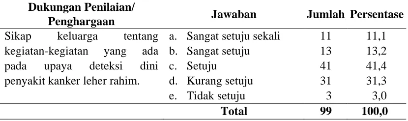 Tabel 4.8. Distribusi Responden Berdasarkan Dukungan Penilaian/Penghargaan di Kecamatan Perbaungan Kabupaten Serdang Bedagai   