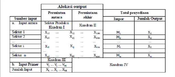 Tabel 1. Bentuk Umum Tabel Transaksi Input Output 