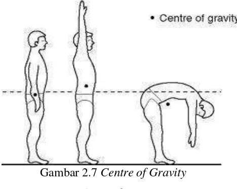Gambar 2.7 Centre of Gravity 