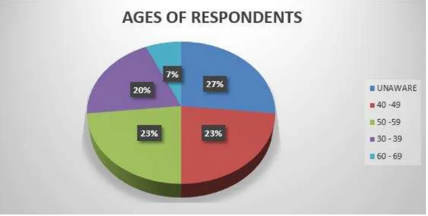 Figure 1 Ages of Respondents 