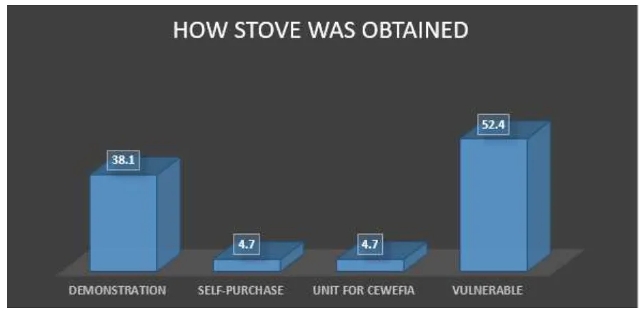 Figure 4 How oven was obtained by the beneficiaries 