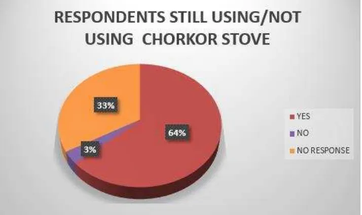 Figure 8 presents information on respondents still using the Chorkor. 64% of the respondents  were still using the Chorkor oven for smoking fish