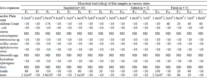 Table 3 Microbial profiles of smoked, salted and fresh fish samples 
