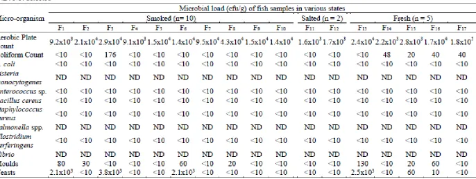 Table 3 Microbial profiles of smoked, salted and fresh fish samples 