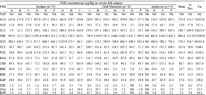 Table 4 Polycyclic Aromatic Hydrocarbon (PAH) levels in smoked and fresh fish samples 