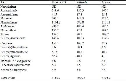 Table 7 Levels of PAH (μg/kg) in smoked Engraulis encrasicolus