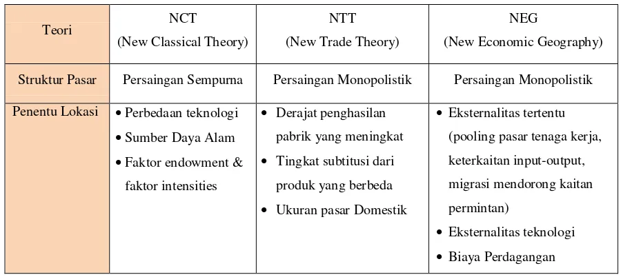 Tabel 1.1 Perbandingan Tiga Teori Konsentrasi Geografis 