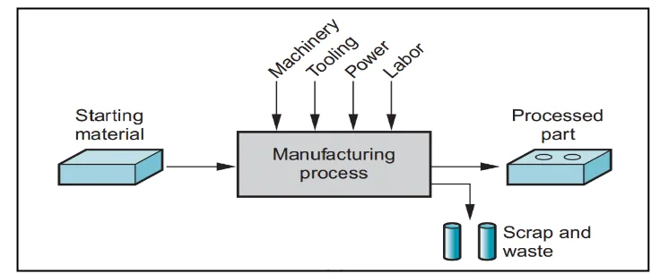 Gambar 1.2 Proses Industri secara Teknis (Sumber: Grover, 2010) 