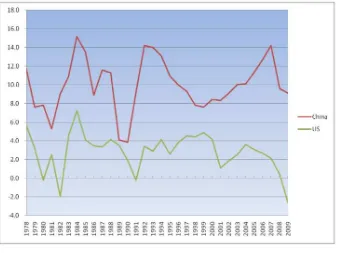 Gambar 1.1  Laju Pertumbuhan PDB China dan AS tahun 1978-2009       (Sumber: UN Statistics Division, National Accounts Main Aggregates Database dalam Liu, 2013) 